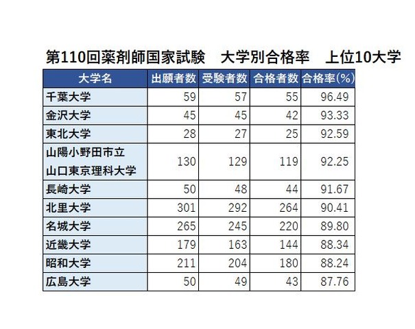 第110回薬剤師国家試験　大学別合格率　上位10大学