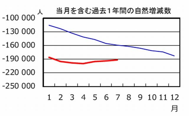 当月を含む過去１年間の自然増減数（赤線：2012年、青線：2011年）