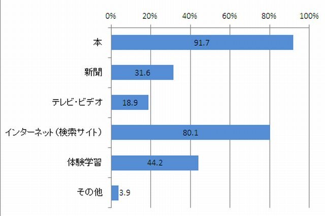 調べ学習の手段方法（複数選択）