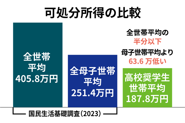 平均可処分所得の比較