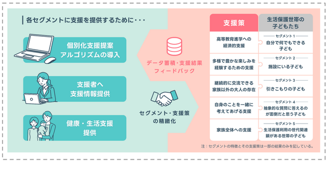 生活保護世帯の子どもにテーラーメイド型支援を 効果的な支援システム開発に向けた新手法を確立