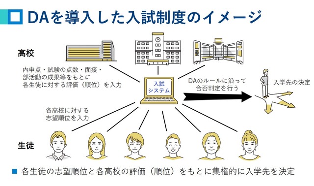 DAを導入した入試制度のイメージ