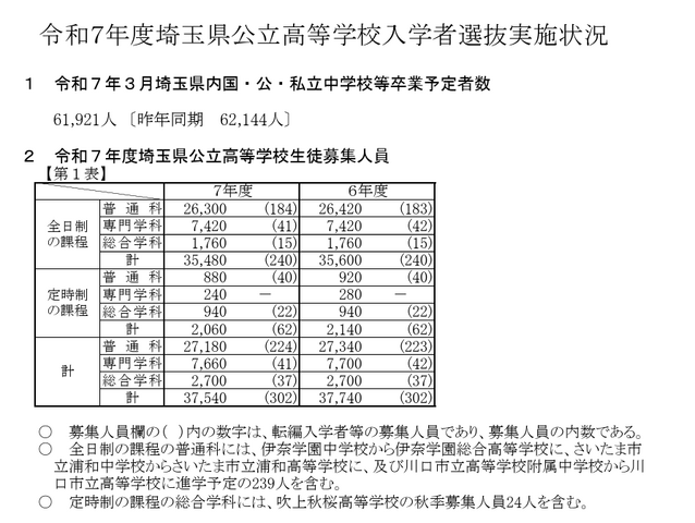 令和7年度埼玉県公立高等学校入学者選抜実施状況