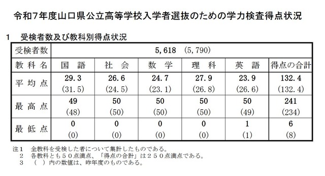 受検者数および教科別得点状況