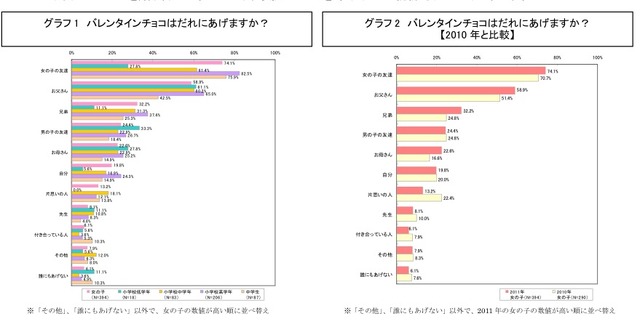 バレンタインチョコはだれにあげますか？