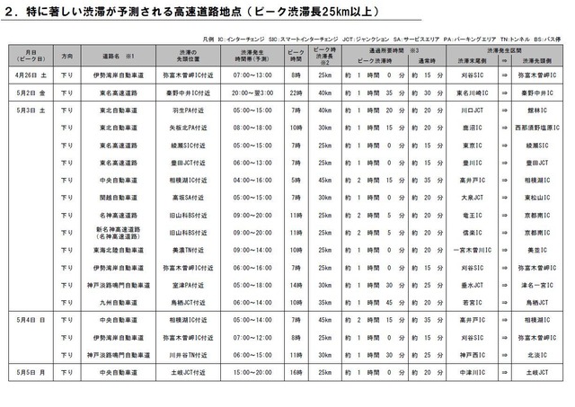 特に著しい渋滞が予測される高速道路地点（ピーク渋滞長25km以上）