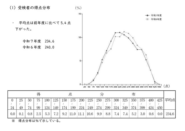 受検者の得点分布