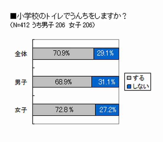 「小学校のトイレでうんちをしますか？」