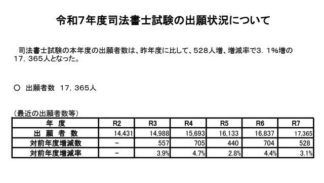 令和7年度司法書士試験の出願状況