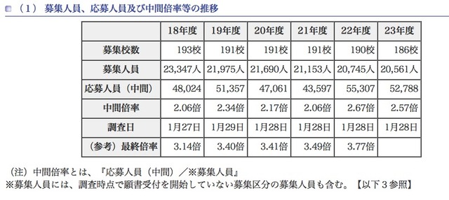 募集人員、応募人員及び中間倍率等の推移