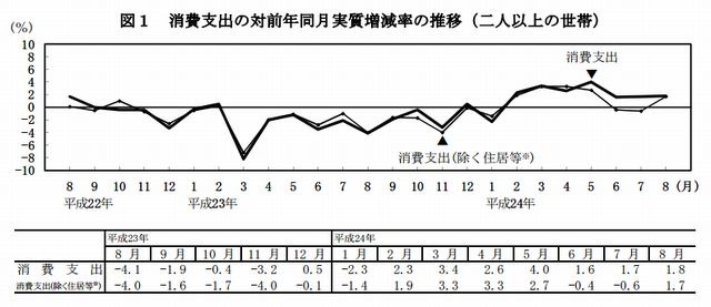 消費支出の対前年同月実質増減率の推移（2人以上の世帯）