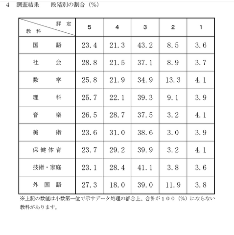 2025年度千葉県公立高等学校入学者選抜における調査書の第3学年の評定に係る調査結果