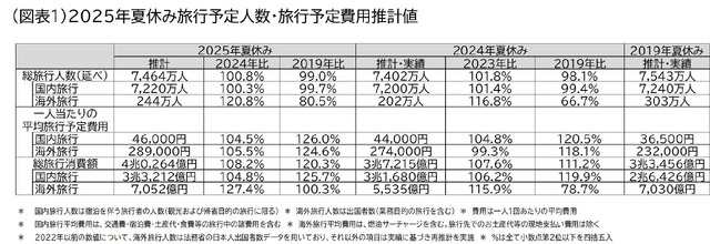 2025年夏休み旅行予定人数・旅行予定費用推計値