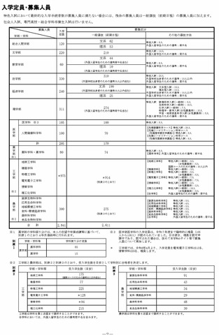 2026年度 京都大学入学者選抜　入学定員・募集人員