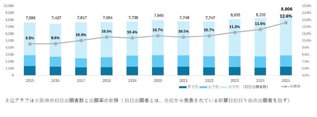 大阪府の初日出願者数と出願率の推移（ 初日出願者とは、各校から発表されている解禁日初日午前の出願者を指す）
