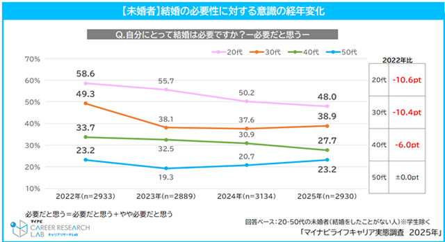 自分にとって結婚は必要かどうか　