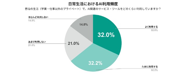 日常生活におけるAI利用頻度