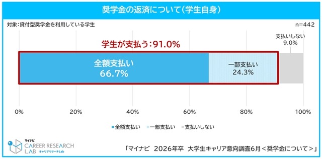 奨学金の返済について（学生自身）