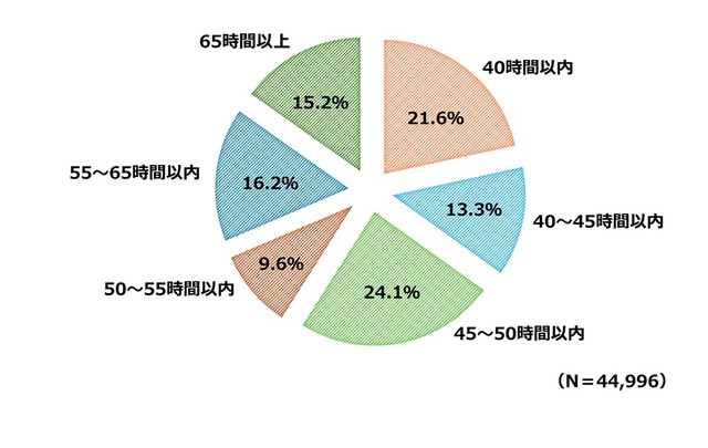 エコチル調査に参加している妊娠女性のパートナー男性の1週間の労働時間（2011年1月～2014年3月）の割合