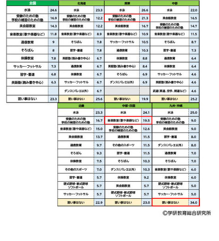 【小学生】 地域別 習い事ランキング 2024(C)学研教育総合研究所