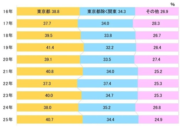 入学者の出身地割合（全入試合計）