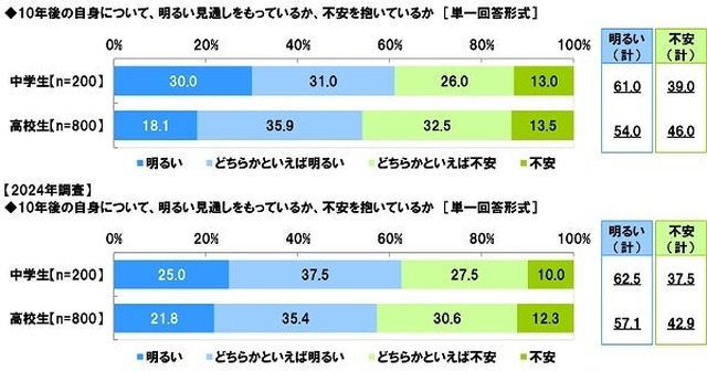 「安定」と「好きなこと」の間で揺れる中高生たち…1,000人の声から見える未来
