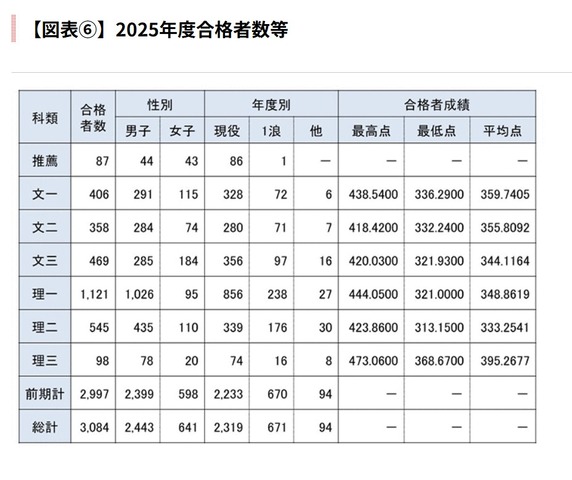 2025年度合格者数等