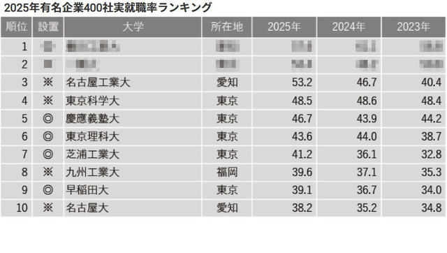 2025年有名企業400社実就職率ランキング