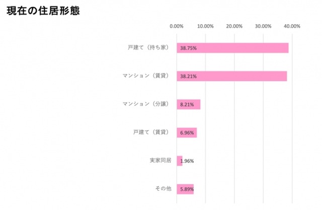 現在の住居形態