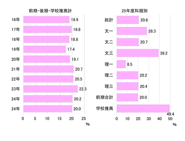 合格者の女子割合