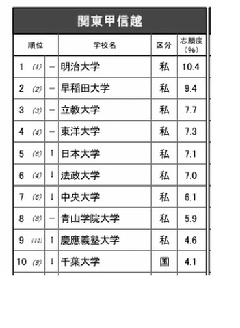進学ブランド力調査2025関東甲信越