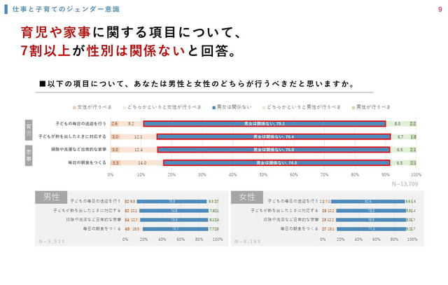 育児や家事に関する項目、男性と女性のどちらが行うべきだと思いますか