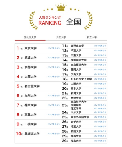 人気ランキング全国版（2025年7月31日）国公立大学
