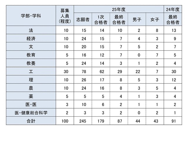 学校推薦型学部別志願者数・合格者数