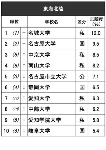 進学ブランド力調査2025・東海北陸（全体）
