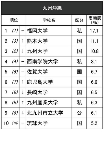 進学ブランド力調査2025九州沖縄（総合トップ10）