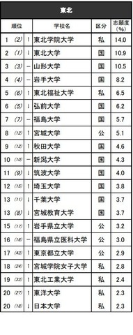進学ブランド力調査2025地域別ランキング＜東北＞全体 ※リクルート進学総研調べ