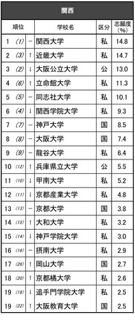 進学ブランド力調査2025関西