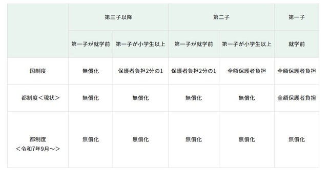 新たに対象となる児童