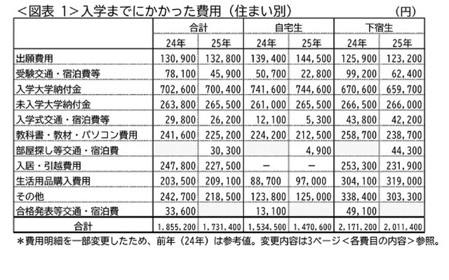 入学までにかかった費用（住まい別）