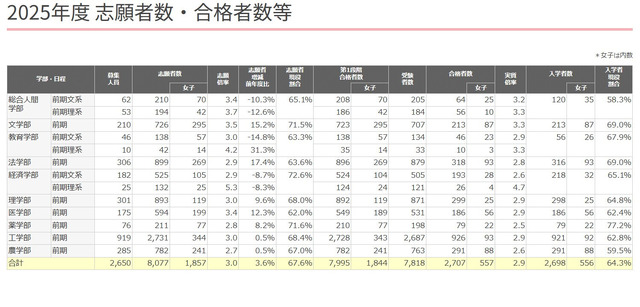 京都大学、2025年度志願者数・合格者数等