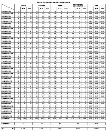 令和7年司法試験短答式試験法科大学院等別人員調