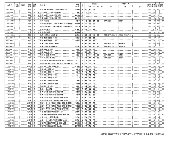 浜学園 第3回「小6合否判定テスト」偏差値一覧（1/9ページ）