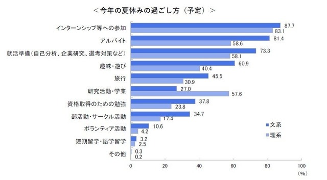 夏休みの過ごし方