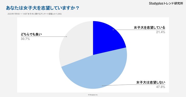 【転換期にある女子大】女子高生はどうみているか～1,046人にアンケート調査～