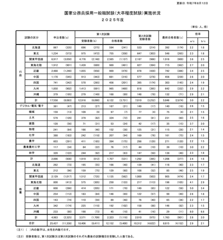 国家公務員採用一般職試験（大卒程度試験）実施状況 2025年度