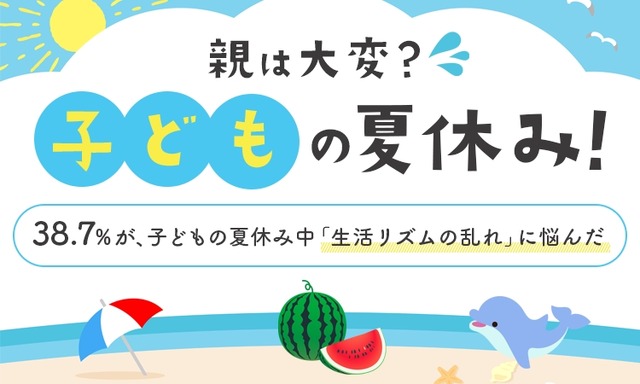 38.7％が、子どもの夏休み中「生活リズムの乱れ」に悩んだ