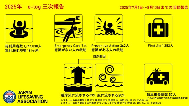 全国 181か所の海水浴場で活動するライフセーバーからのレポート集計（日本ライフセービング協会/中央大学）