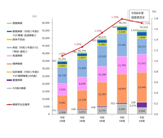 障害学生数と障害学生在籍率