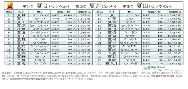 「夏」のつく名字ランキングベスト30